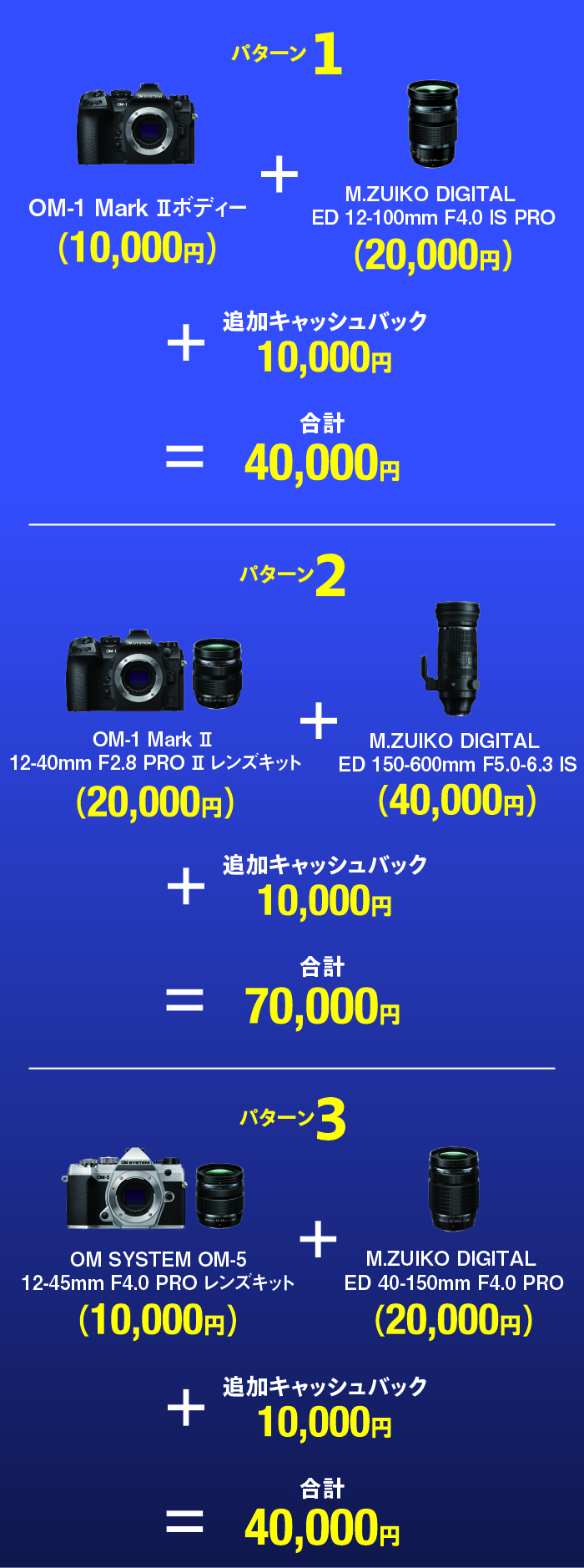 パターン１:OM-1 Mark Ⅱボディー(10,000円)＋M.ZUIKO DIGITAL ED 12-100mm F4.0 IS PRO（20,000円）＋追加キャッシュバック10,000円＝合計40,000円　パターン2：OM-1 Mark Ⅱ 12-40mm F2.8 PRO Ⅱ レンズキット（20,000円）＋M.ZUIKO DIGITAL ED 150-600mm F5.0-6.3 IS（40,000円）＋追加キャッシュバック10,000円＝合計70,000円  パターン3:OM SYSTEM OM-5 12-45mm F4.0 PRO レンズキット(10,000円)＋M.ZUIKO DIGITAL ED 40-150mm F4.0 PRO（20,000円）＝＋追加キャッシュバック10,000円＝合計40,000円