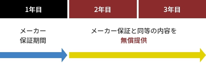 1年目：メーカー保証期間 2年目・3年目：メーカー保証と同等の内容を無償提供
