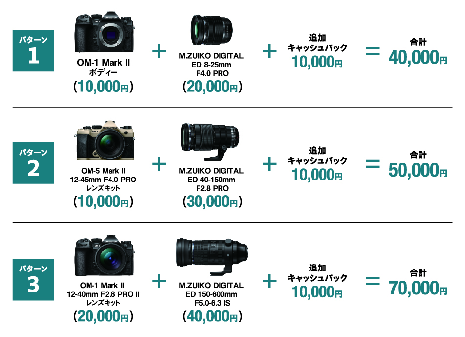 パターン1:OM-1 Mark IIボディー(10,000円)+M.ZUIKO DIGITAL ED 8-25mm F4.0 PRO(20,000円)+追加キャッシュバック10,000円=合計40,000円 パターン2:OM-5 Mark II 12-45mm F4.0 PROレンズキット(10,000円)+M.ZUIKO DIGITAL ED 40-150mm F2.8 PRO(30,000円)+追加キャッシュバック10,000円=合計50,000円 パターン3:OM-5 Mark II 12-40mm F2.8 PRO IIレンズキット(20,000円)+M.ZUIKO DIGITAL ED 150-600mm F5.0-6.3 IS(40,000円)=+追加キャッシュバック10,000円=合計70,000円