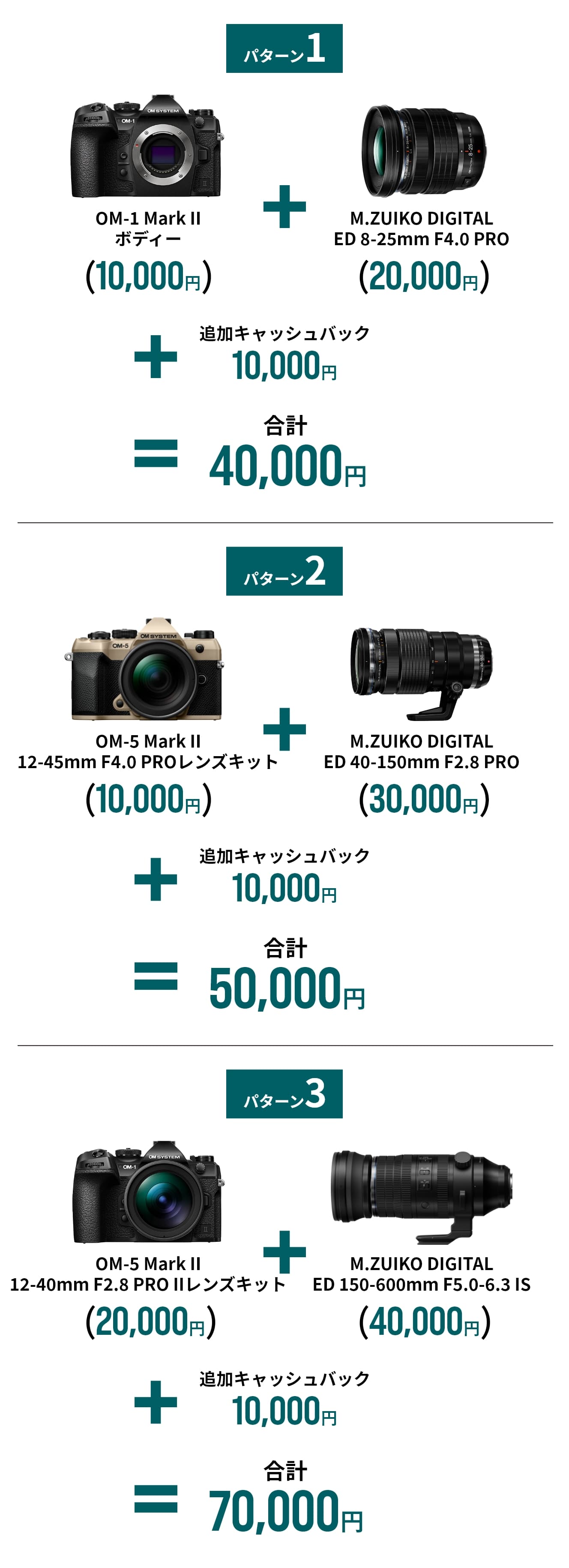 パターン1:OM-1 Mark IIボディー(10,000円)+M.ZUIKO DIGITAL ED 8-25mm F4.0 PRO(20,000円)+追加キャッシュバック10,000円=合計40,000円 パターン2:OM-5 Mark II 12-45mm F4.0 PROレンズキット(10,000円)+M.ZUIKO DIGITAL ED 40-150mm F2.8 PRO(30,000円)+追加キャッシュバック10,000円=合計50,000円 パターン3:OM-5 Mark II 12-40mm F2.8 PRO IIレンズキット(20,000円)+M.ZUIKO DIGITAL ED 150-600mm F5.0-6.3 IS(40,000円)=+追加キャッシュバック10,000円=合計70,000円